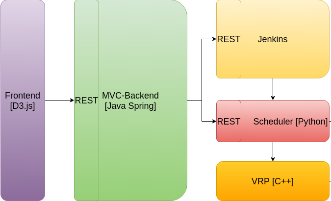 Schemat architektury VRPFinal: frontend, backend Spring, scheduler i solver C++